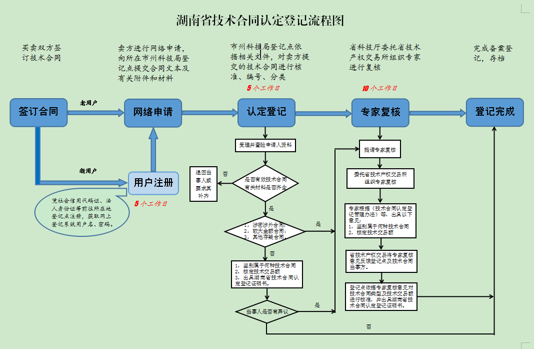 湖南省技术合同认定登记流程图.png